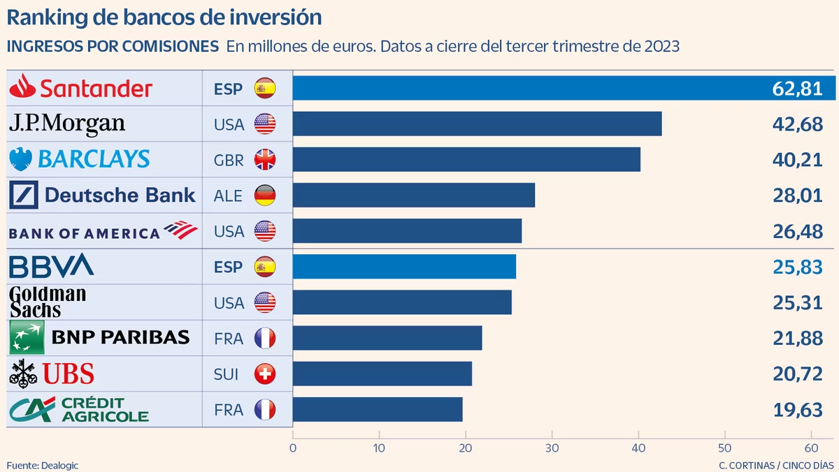 Ranking por ingresos de comisiones en la banca de inversión