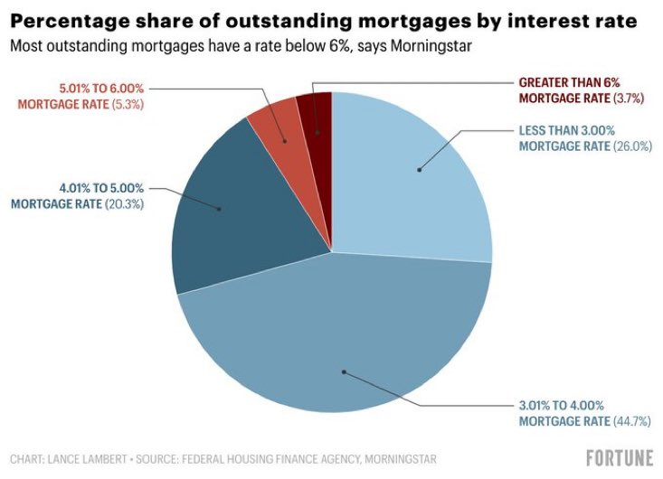 Distribución de los tipos hipotecarios en EEUU