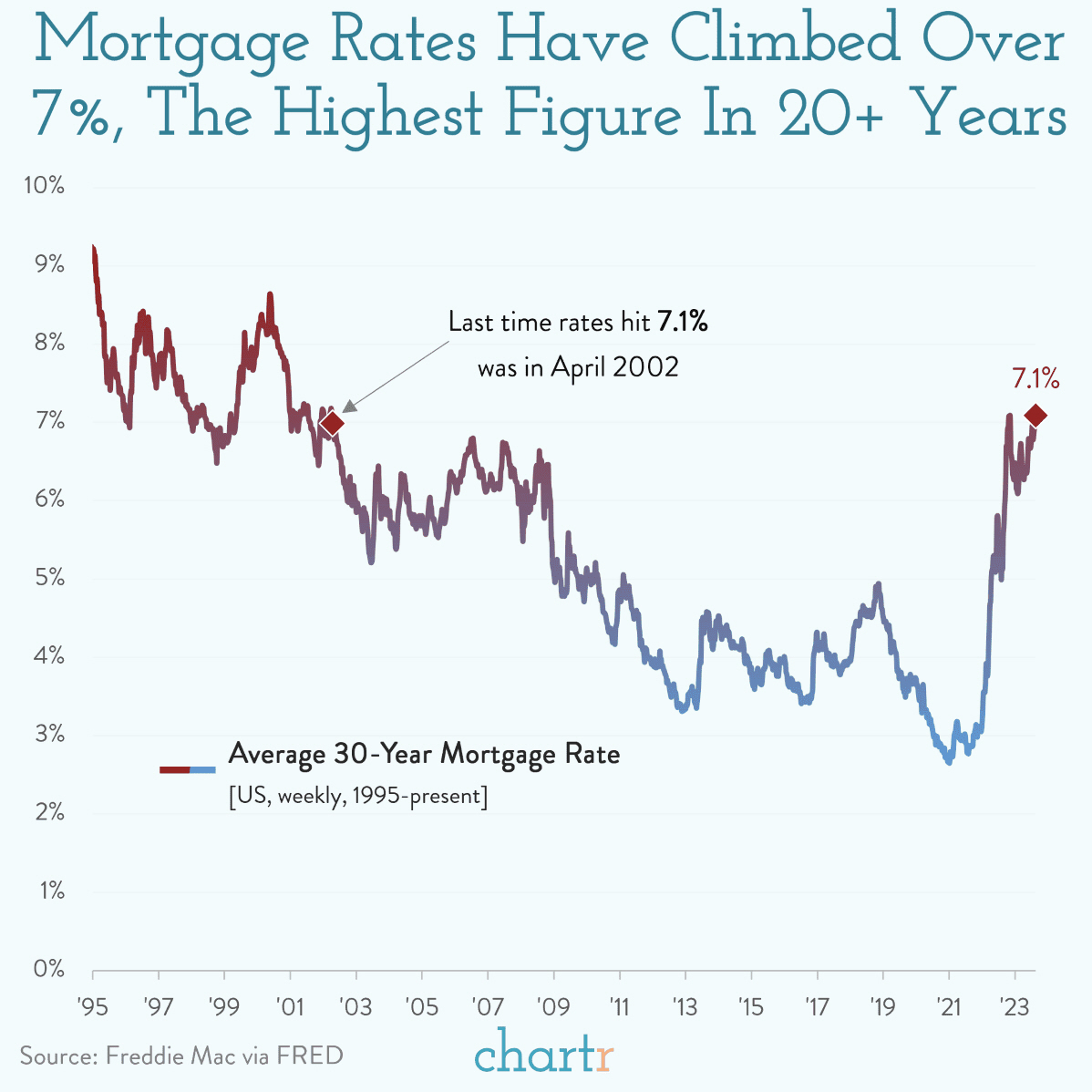 Las hipotecas en EEUU al 7,1%