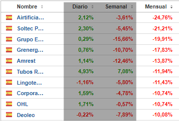 top-ten-bad-septiembre-2023% - Top ten good&bad mercado español en septiembre