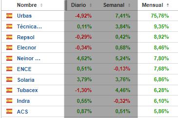 Top ten good&bad mercado español en septiembre