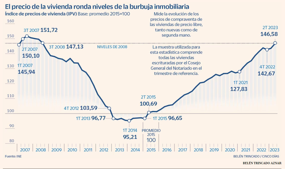 La vivienda vuelve a los disparatados precios de Españistán