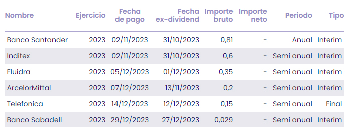 La bolsa española paga más dividendos que el año pasado