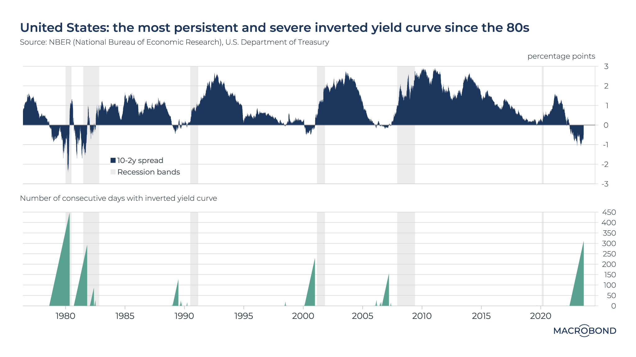 La mayor permanencia de la inversión de la curva desde que Volcker era presidente de la FED