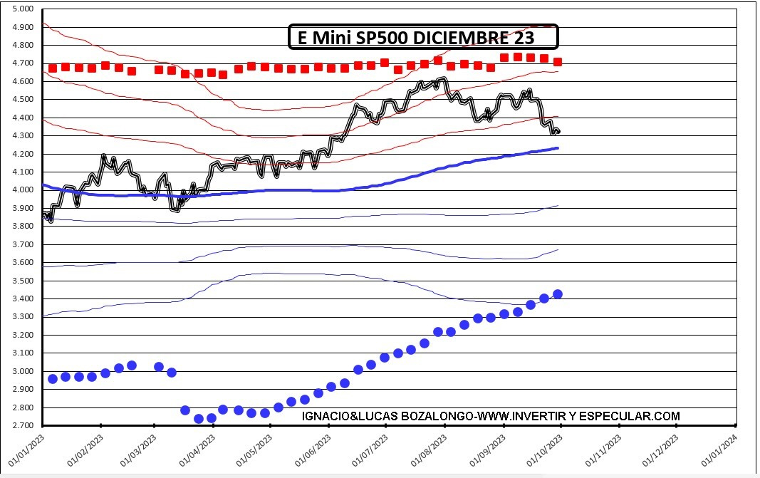 OPCIONES-SP500-3-OCTUBRE-2023-2% - El mercado de opciones sobre SP500 insinúa un buen cierre anual
