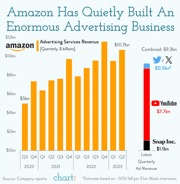 amazon-dobla-facturacon-publicidad% - Amazon dobla ingresos por publicidad entre 3T2020 y 2T2023