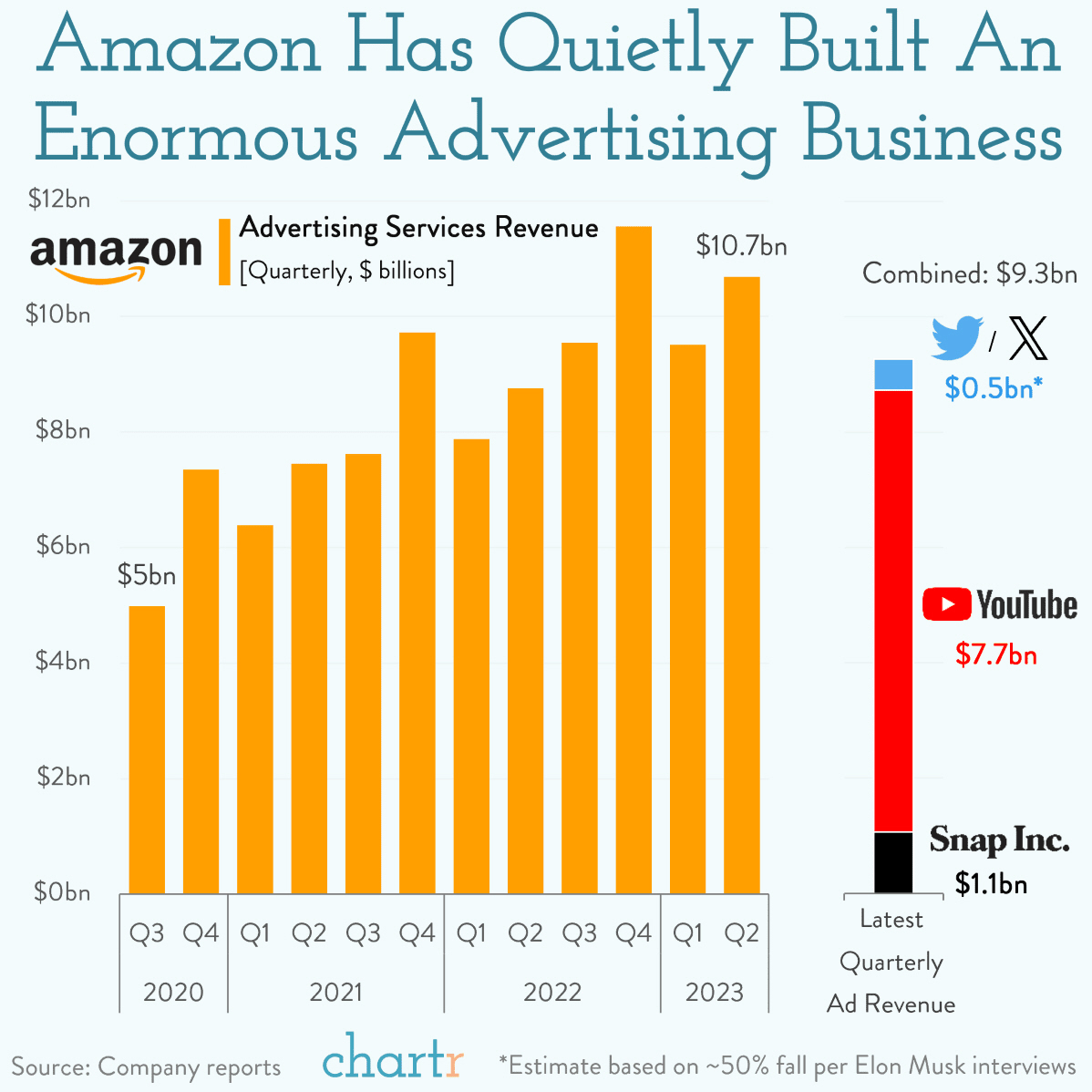 amazon-dobla-ingresos-publicitarios% - Amazon dobla ingresos por publicidad entre 3T2020 y 2T2023