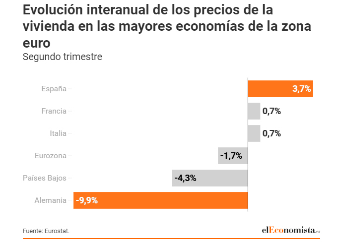 Eleconomista.es : seis razones para explicar el aumento del precio de la vivienda en España