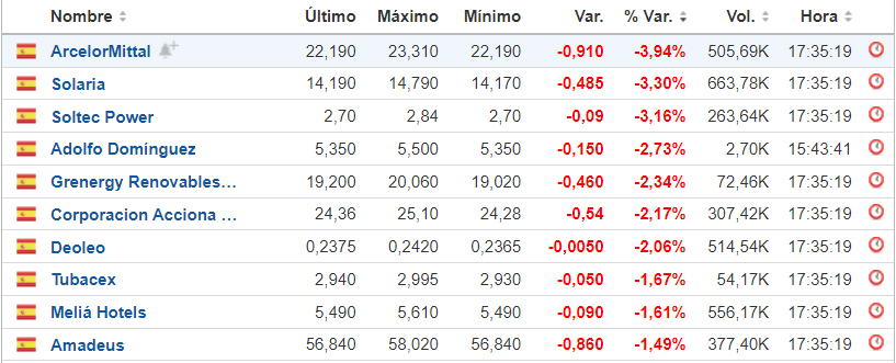 mas-bajaron-ayer-festivo% - Las top ten goods&bads ayer en el mercado español