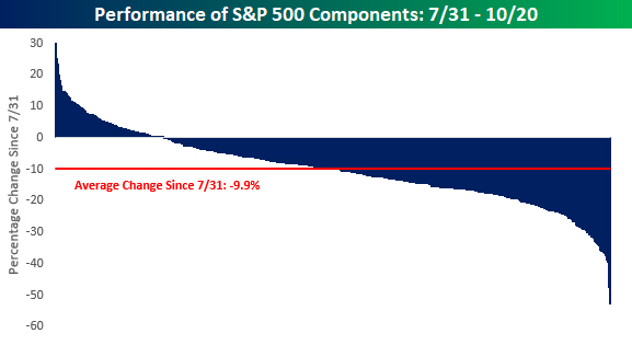 Las rentabilidad media de las acciones  del S&P 500 cayeron un 9,9% desde el pico de julio