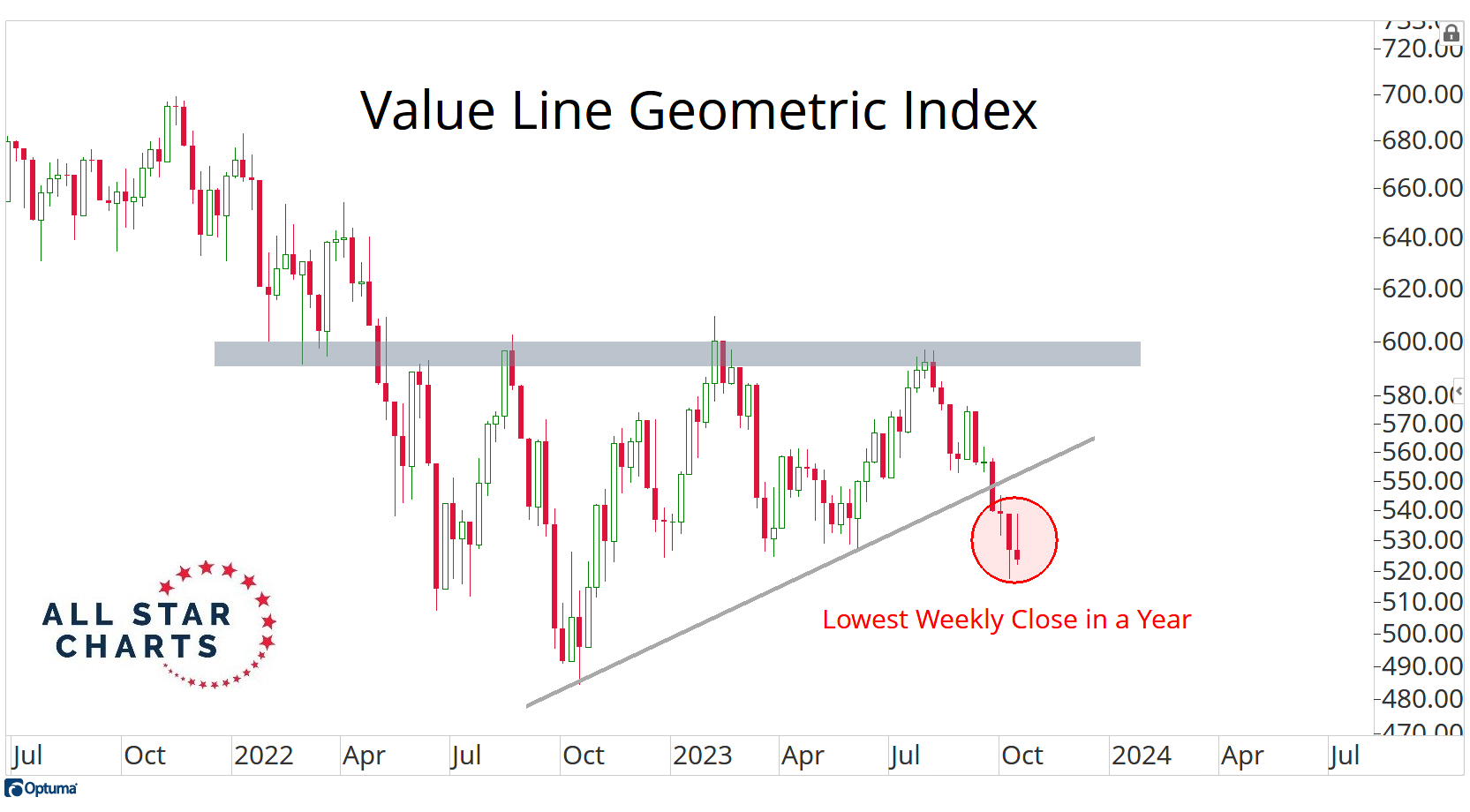 value-line-geometric-octubre% - Feliz aniversario mercado alcista