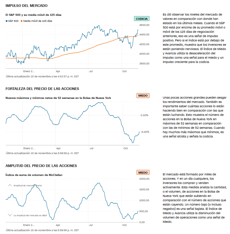 1indicadores-de-amplitud-16-noviembre-23% - Los indicadores de sentimiento y amplitud de mercado se inclinan ante el marchamo alcista del precio
