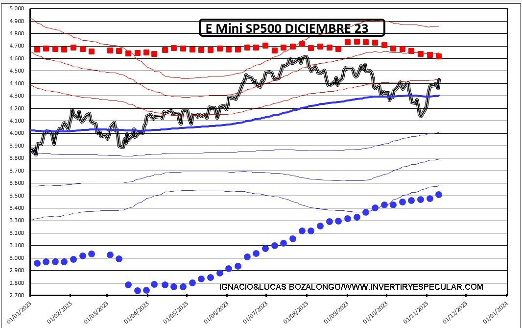 OPCIONES-SP500-14-NOVIEMBRE-1% - La semana pasada se incrementaron brutalmente la negociación CALL sobre el S&P500