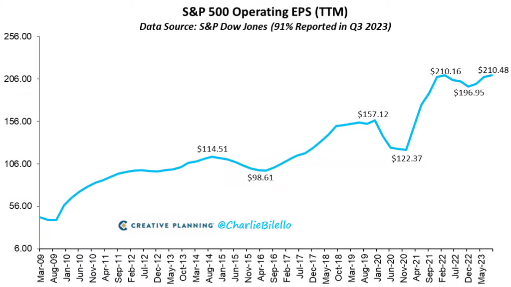 el S&P500 en máximos de ganancias operativas
