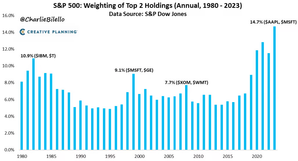 Otro dato histórico: dos valores suponen el 15% del S&P500