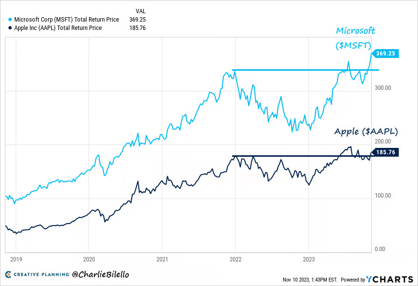 microsoft-vs-apple-14-noviembre% - Otro dato histórico: dos valores suponen el 15% del S&P500