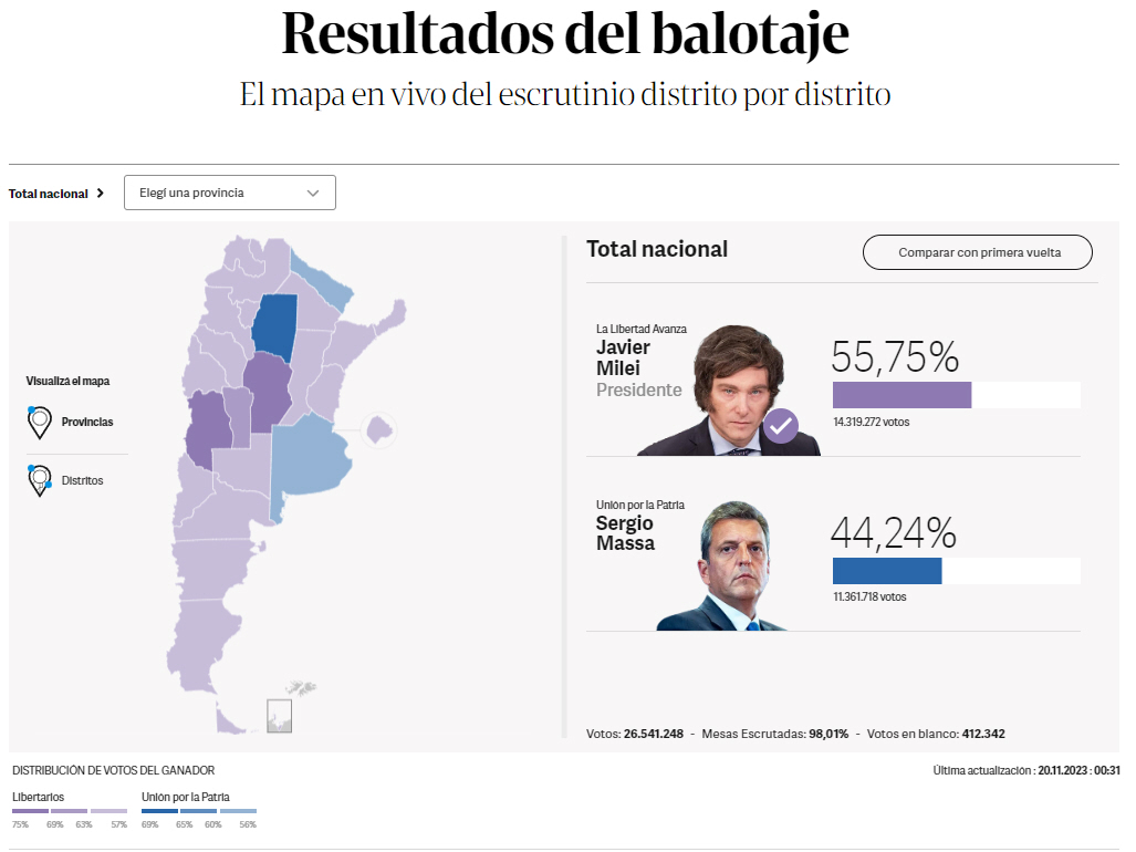 Ganó Milei la Presidencia de la Argentina